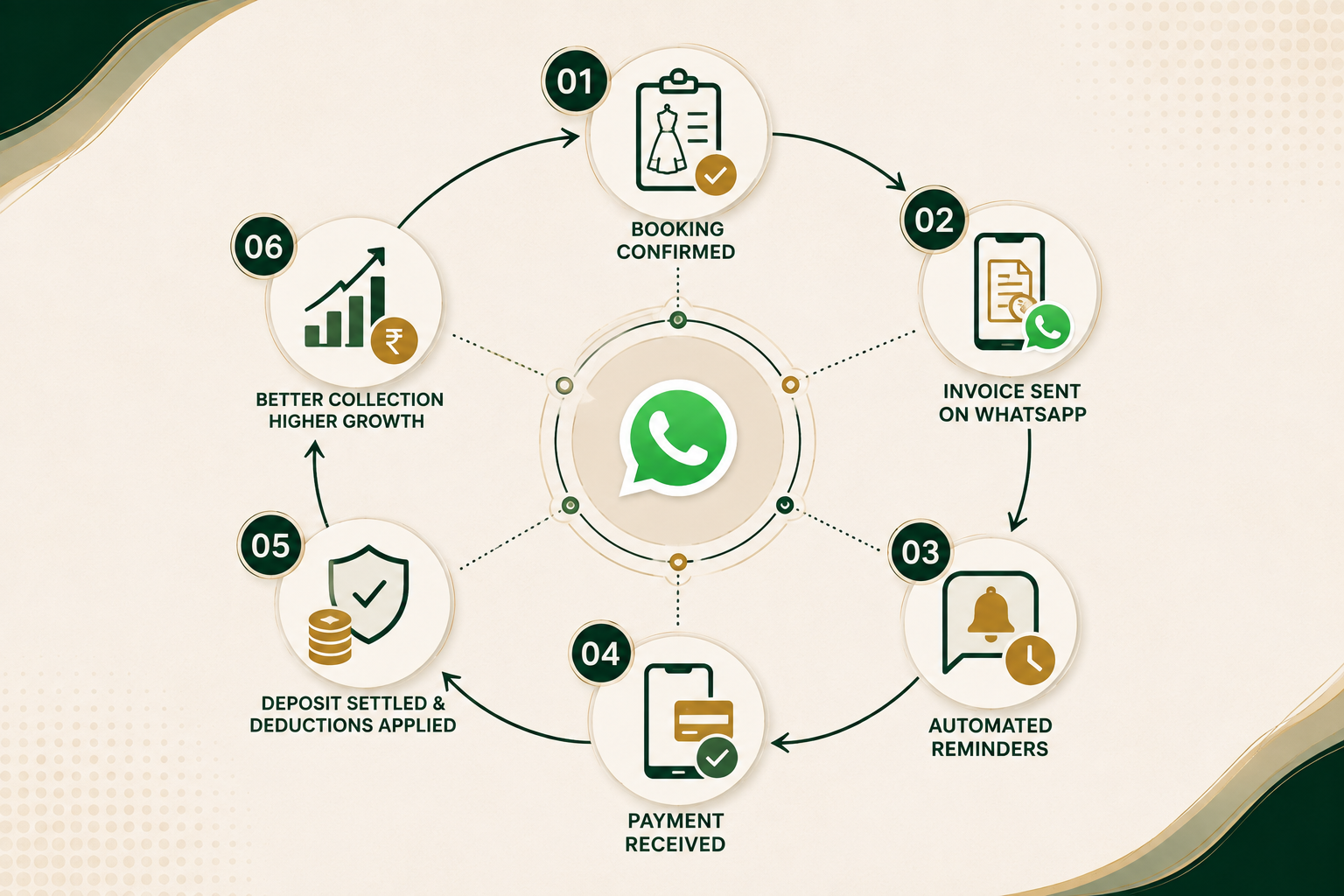 How Automated WhatsApp Billing Can Increase Your Boutique's Payment Recovery