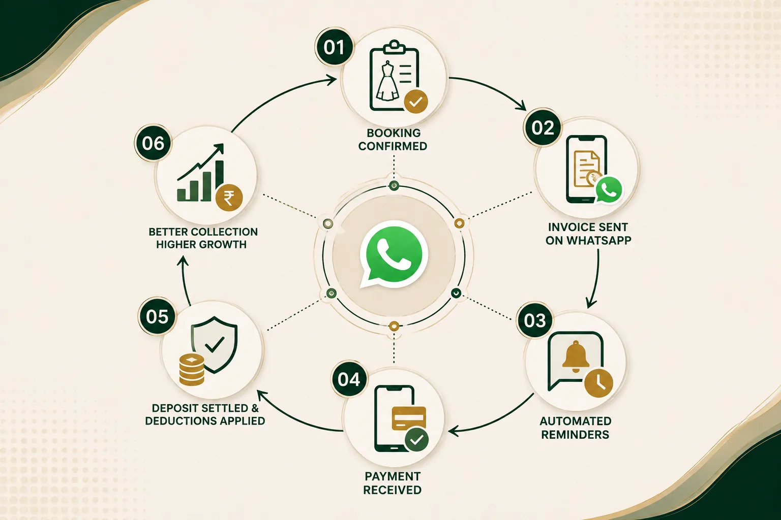 How Automated WhatsApp Billing Can Increase Your Boutique's Payment Recovery